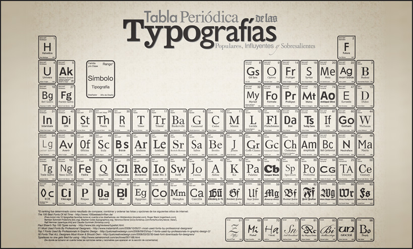 La Tabla Periódica de las Tipografías - Blog - Álex G. Mingorance - Argentum47